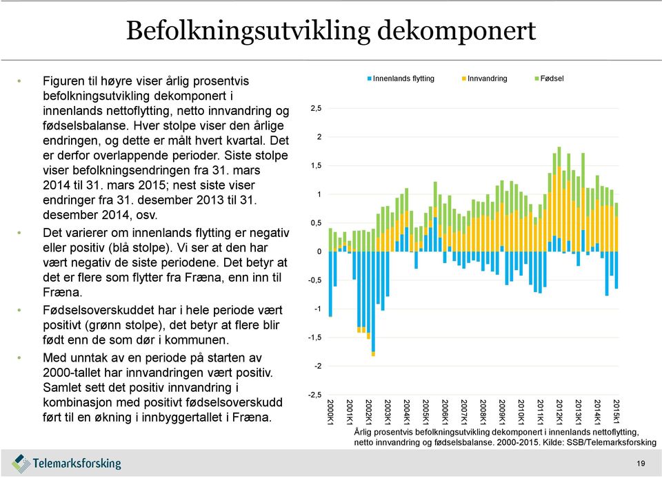 mars 2015; nest siste viser endringer fra 31. desember 2013 til 31. desember 2014, osv. Det varierer om innenlands flytting er negativ eller positiv (blå stolpe).