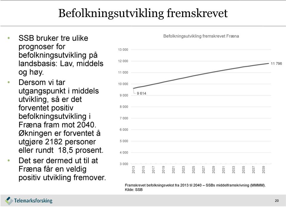 Økningen er forventet å utgjøre 2182 personer eller rundt 18,5 prosent. Det ser dermed ut til at Fræna får en veldig positiv utvikling fremover.