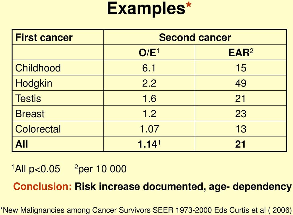 05 2 per 10 000 Conclusion: Risk increase documented, age- dependency *New