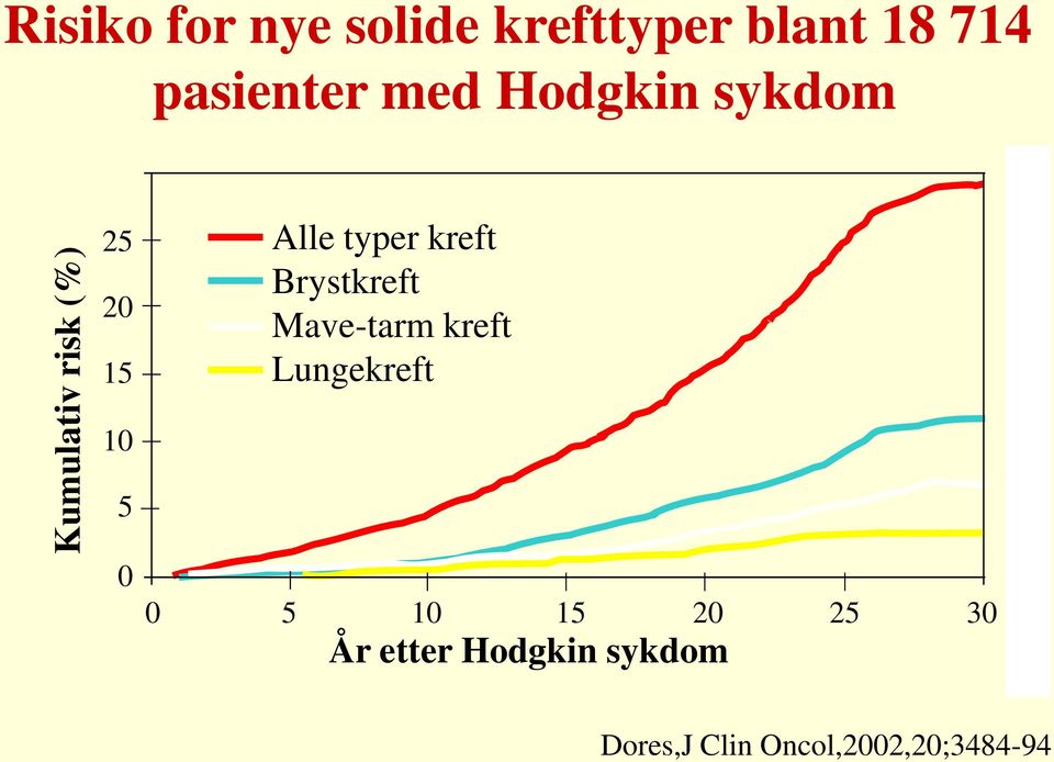 kreft Brystkreft Mave-tarm kreft Lungekreft 0 5 10 15 20 25