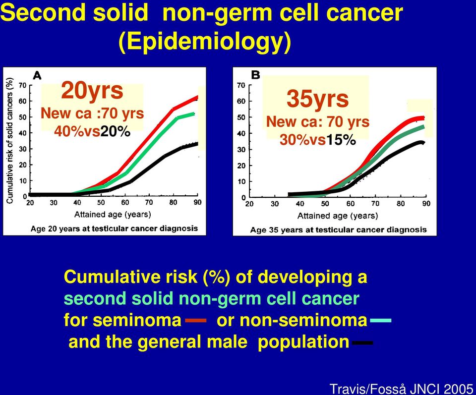 developing a second solid non-germ cell cancer for seminoma or