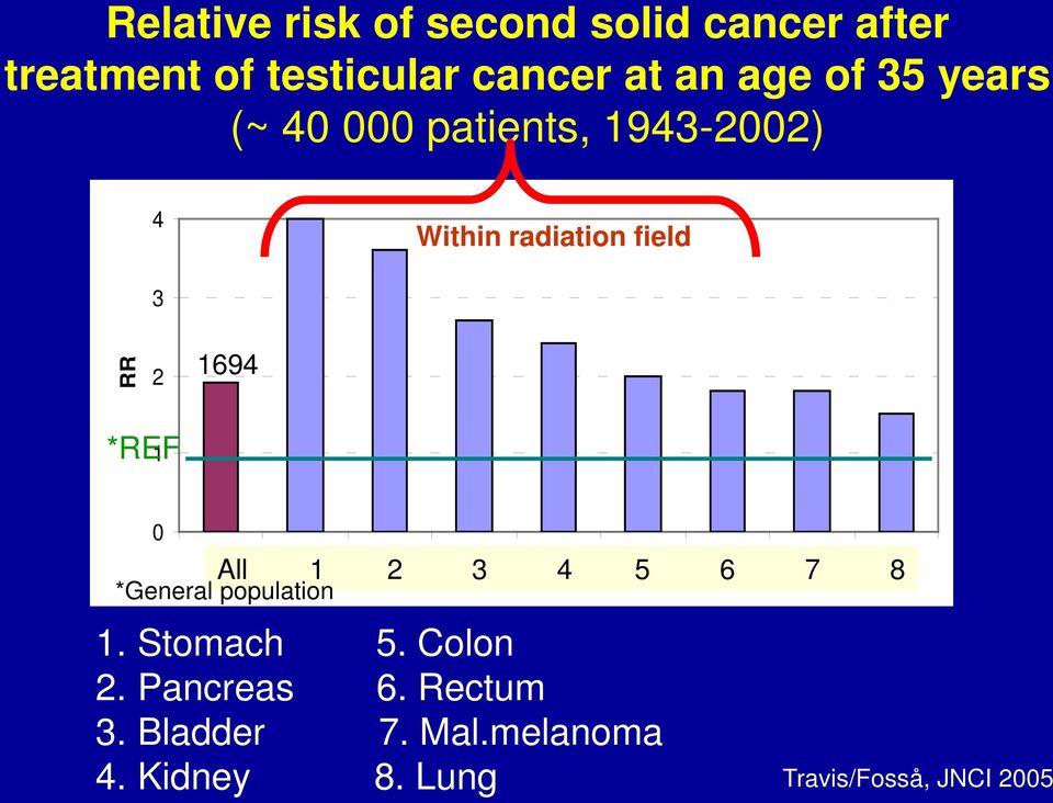 1 0 All 1 2 3 4 5 6 7 8 1 2 3 4 5 6 7 8 9 *General population 1. Stomach 5. Colon 2.