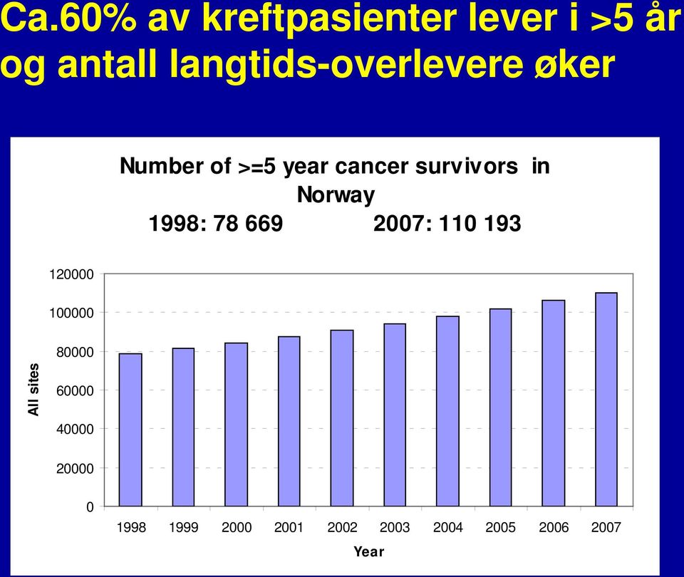 in Norway 1998: 78 669 2007: 110 193 120000 100000 80000 All