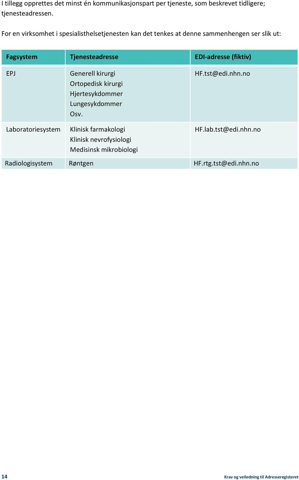 (fiktiv) EPJ Generell kirurgi Ortopedisk kirurgi Hjertesykdommer Lungesykdommer Osv. HF.tst@edi.nhn.