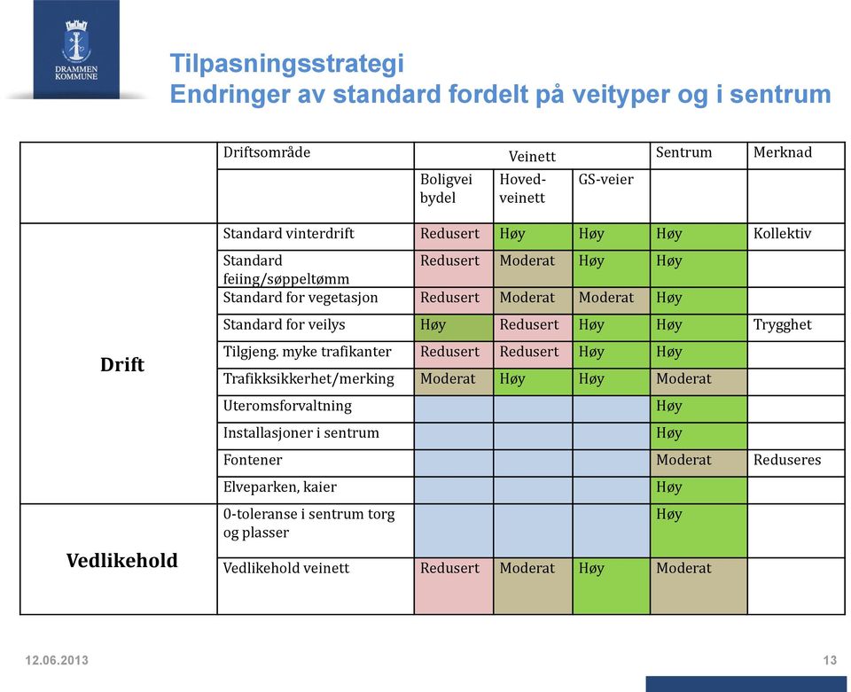 veilys Høy Redusert Høy Høy Trygghet Tilgjeng.