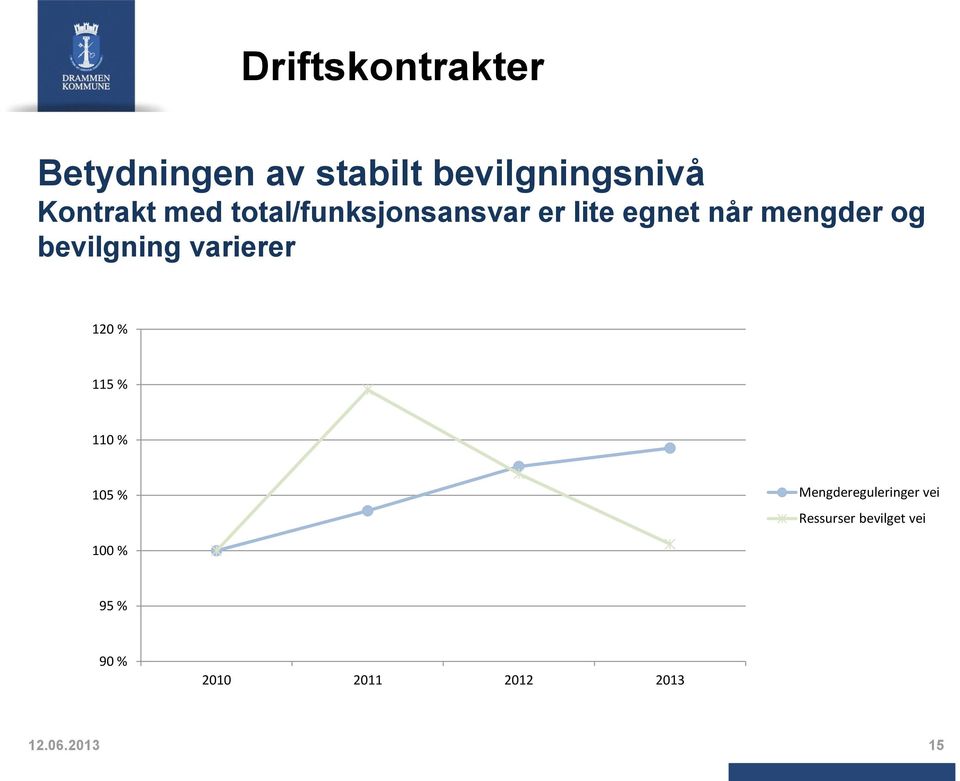 bevilgning varierer 120 % 115 % 110 % 105 % Mengdereguleringer