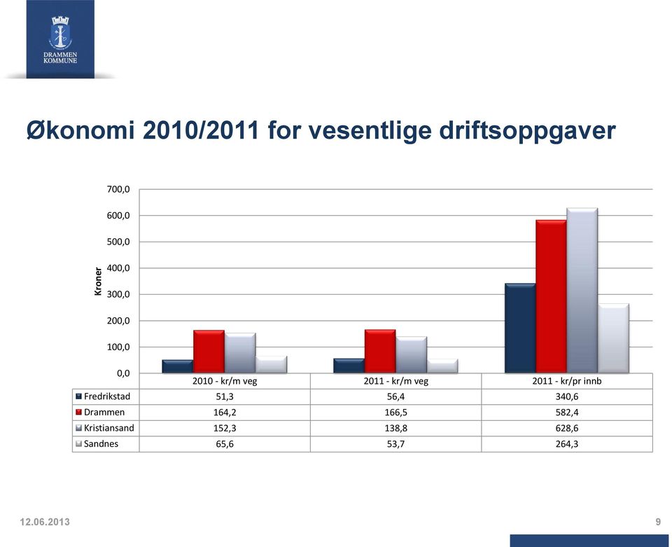 2011 - kr/pr innb Fredrikstad 51,3 56,4 340,6 Drammen 164,2 166,5