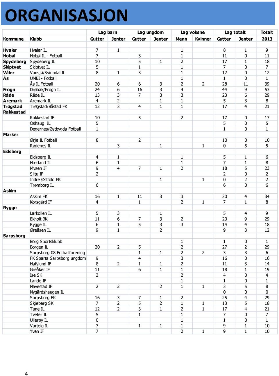 Frogn Drøbak/Frogn IL 24 6 16 3 4 44 9 53 Råde Råde IL 13 3 7 3 3 23 6 29 Aremark Aremark IL 4 2 1 1 5 3 8 Trøgstad Trøgstad/Båstad FK 12 3 4 1 1 17 4 21 Rakkestad Rakkestad IF 10 5 2 17 0 17 Oshaug