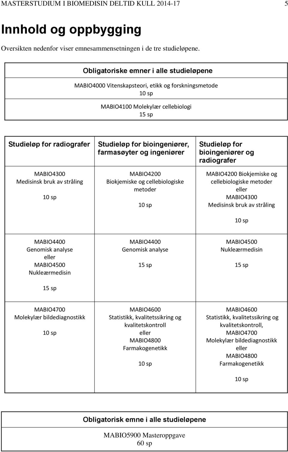 stråling 10 sp Studieløp for bioingeniører, farmasøyter og ingeniører MABIO4200 Biokjemiske og cellebiologiske metoder 10 sp Studieløp for bioingeniører og radiografer MABIO4200 Biokjemiske og