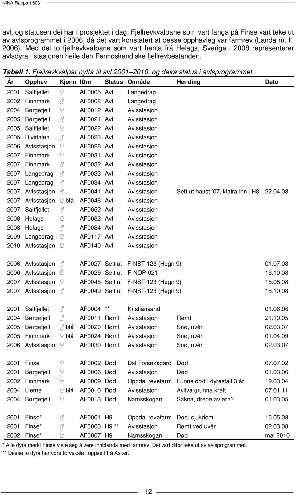 Med dei to fjellrevkvalpane som vart henta frå Helags, Sverige i 2008 representerer avlsdyra i stasjonen heile den Fennoskandiske fjellrevbestanden. Tabell 1.