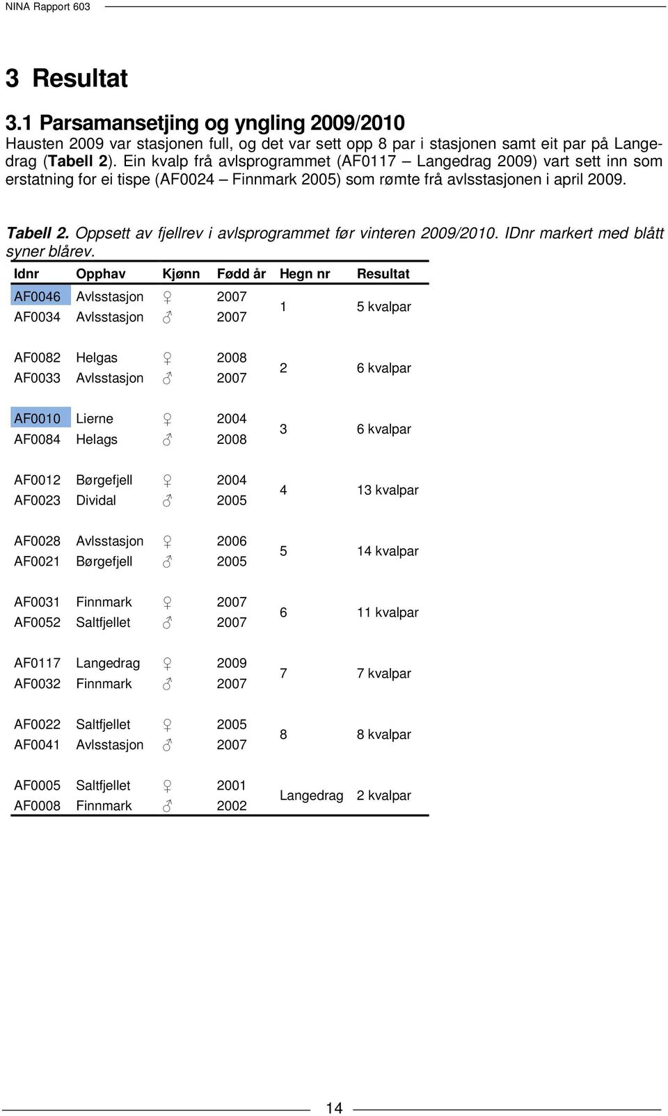 Oppsett av fjellrev i avlsprogrammet før vinteren 2009/2010. IDnr markert med blått syner blårev.