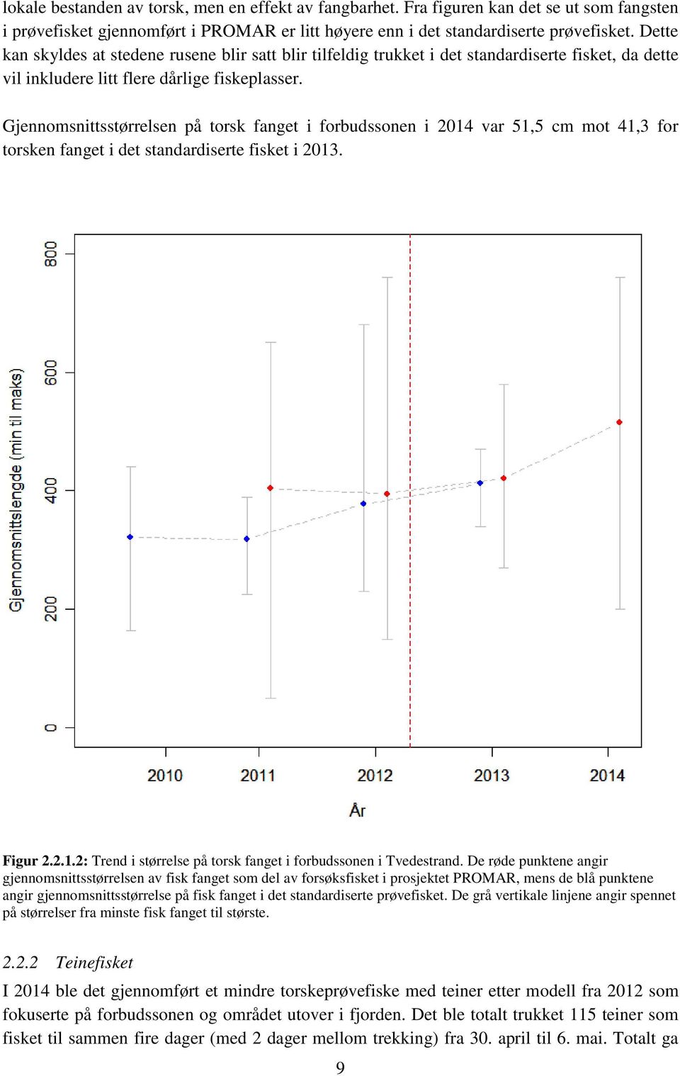 Gjennomsnittsstørrelsen på torsk fanget i forbudssonen i 2014 var 51,5 cm mot 41,3 for torsken fanget i det standardiserte fisket i 2013. Figur 2.2.1.2: Trend i størrelse på torsk fanget i forbudssonen i Tvedestrand.