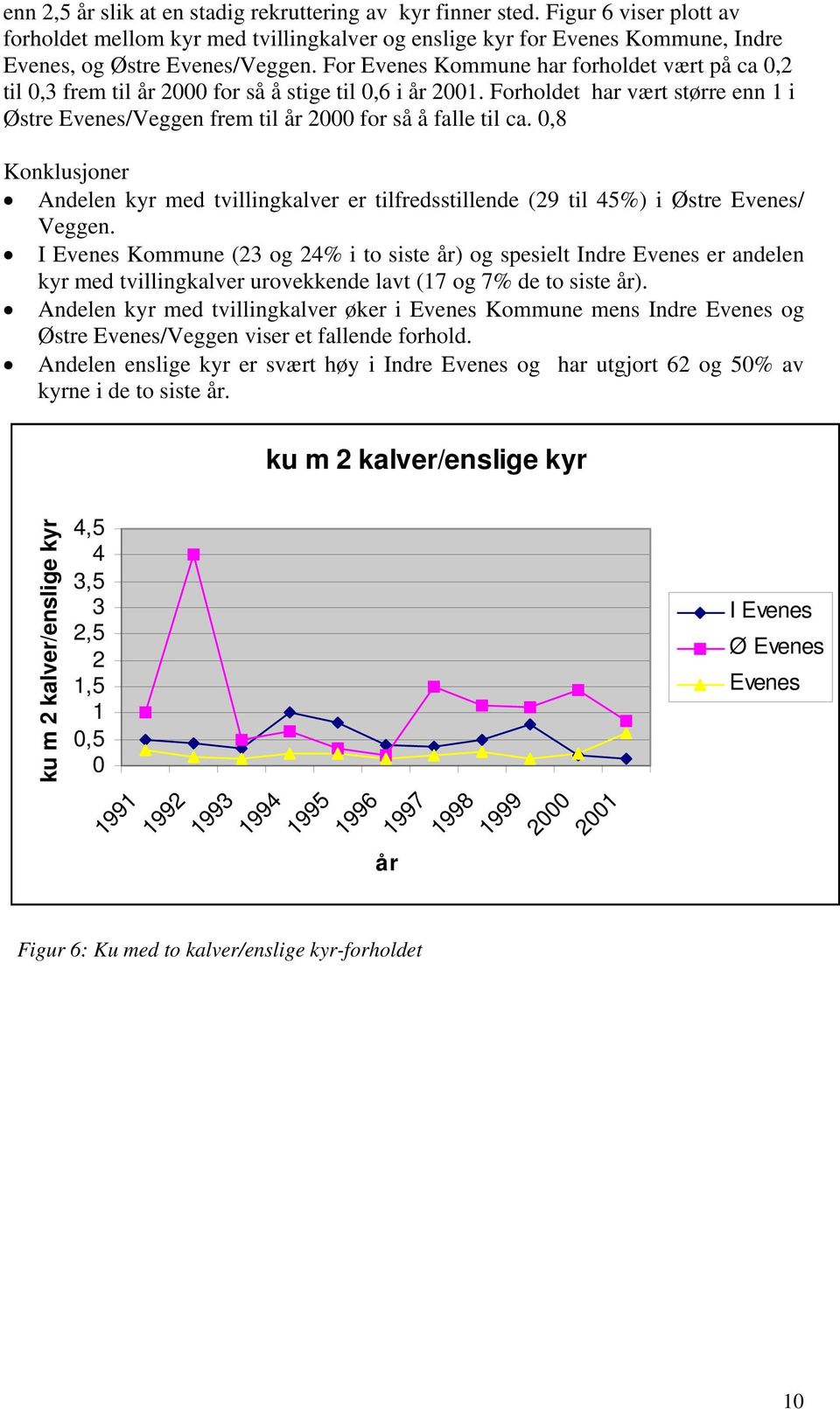 ,8 Konklusjoner Andelen kyr med tvillingkalver er tilfredsstillende (29 til 45%) i Østre / Veggen.