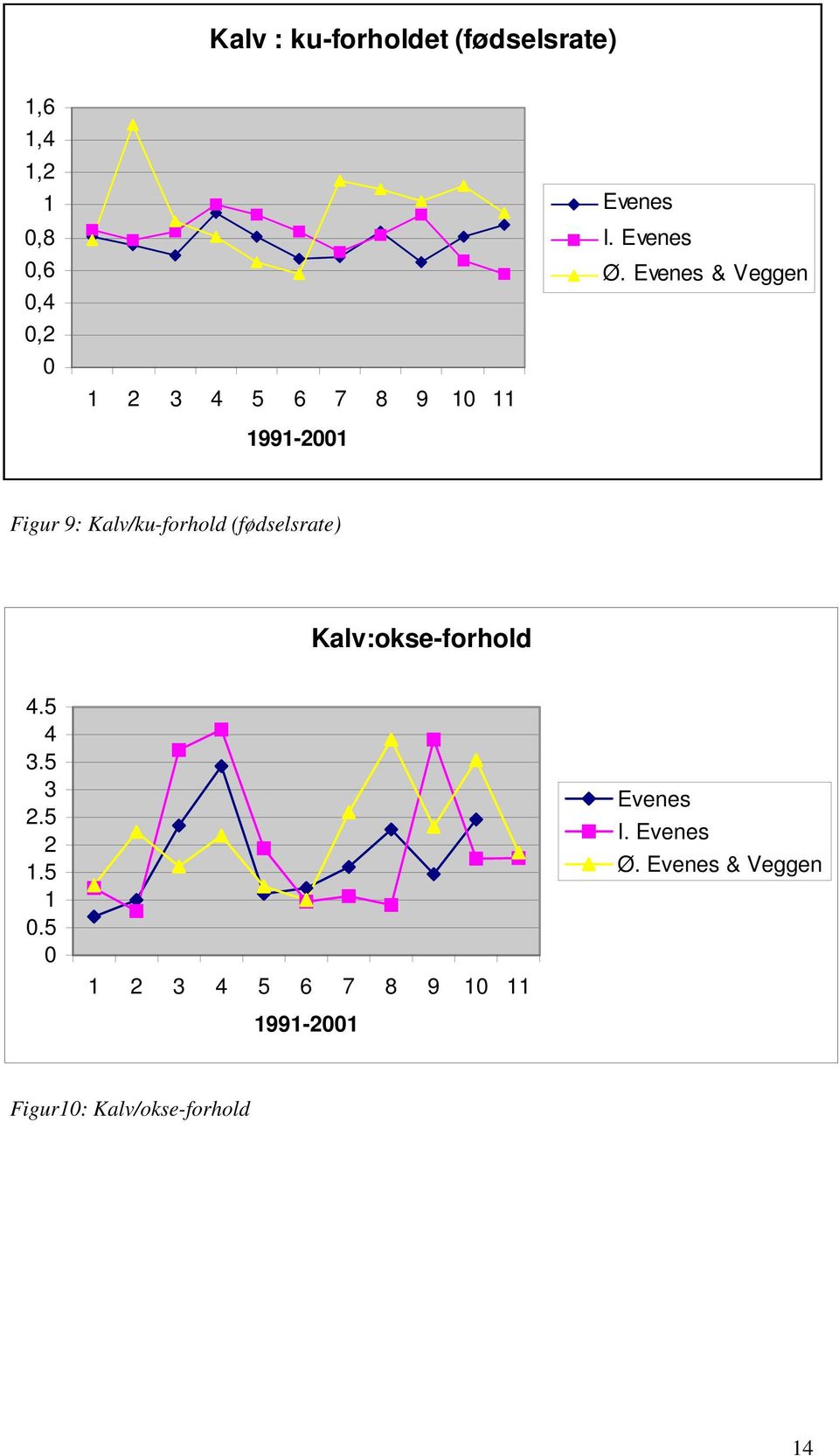 & Veggen Figur 9: Kalv/ku-forhold (fødselsrate)