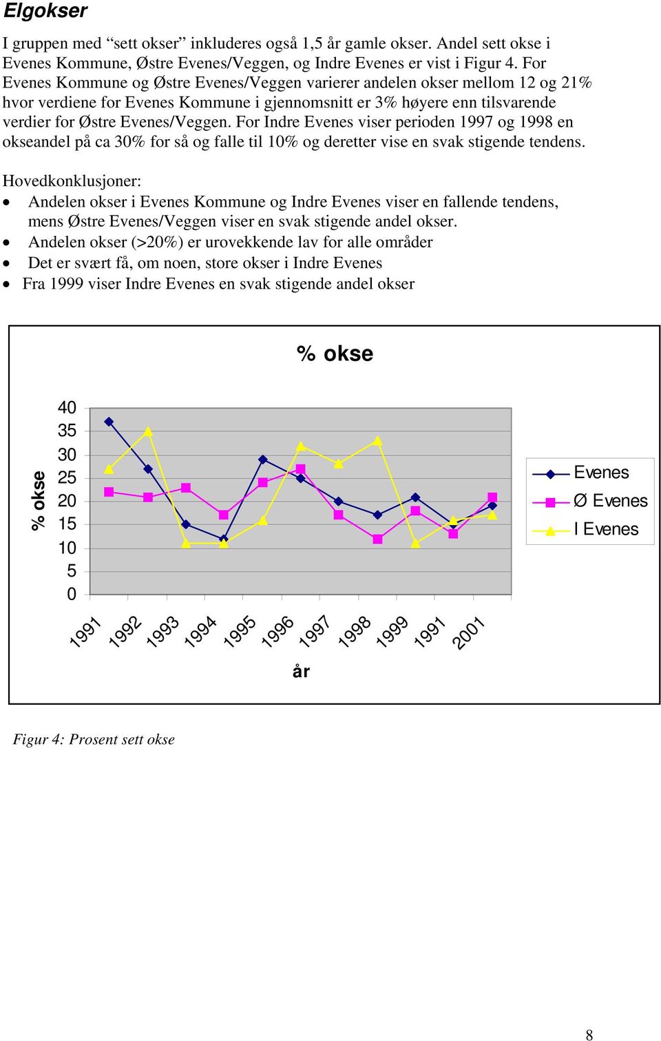 For Indre viser perioden 1997 og 1998 en okseandel på ca 3% for så og falle til 1% og deretter vise en svak stigende tendens.