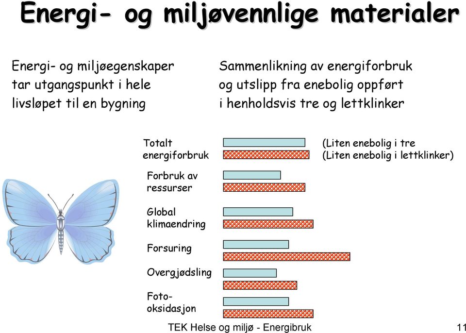 lettklinker Totalt energiforbruk (Liten enebolig i tre (Liten enebolig i lettklinker) Forbruk av