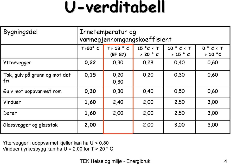 rom 0,30 0,30 0,40 0,50 0,60 Vinduer 1,60 2,40 2,00 2,50 3,00 Dører 1,60 2,00 2,00 2,50 3,00 Glassvegger og glasstak 2,00 2,00 3,00