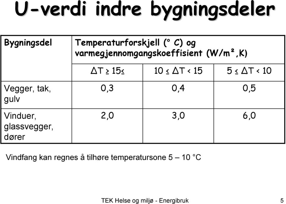 tak, gulv 0,3 0,4 0,5 Vinduer, glassvegger, dører 2,0 3,0 6,0 Vindfang