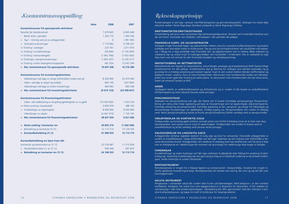 leverandørgjeld (1 842 306) (7 932 663) +/- Endringar i pensjonsavsetningar (1 803 347) (2 245 417) +/- Endring i andre tidsavgrensningspostar 461 054 15 947 594 = Nto.