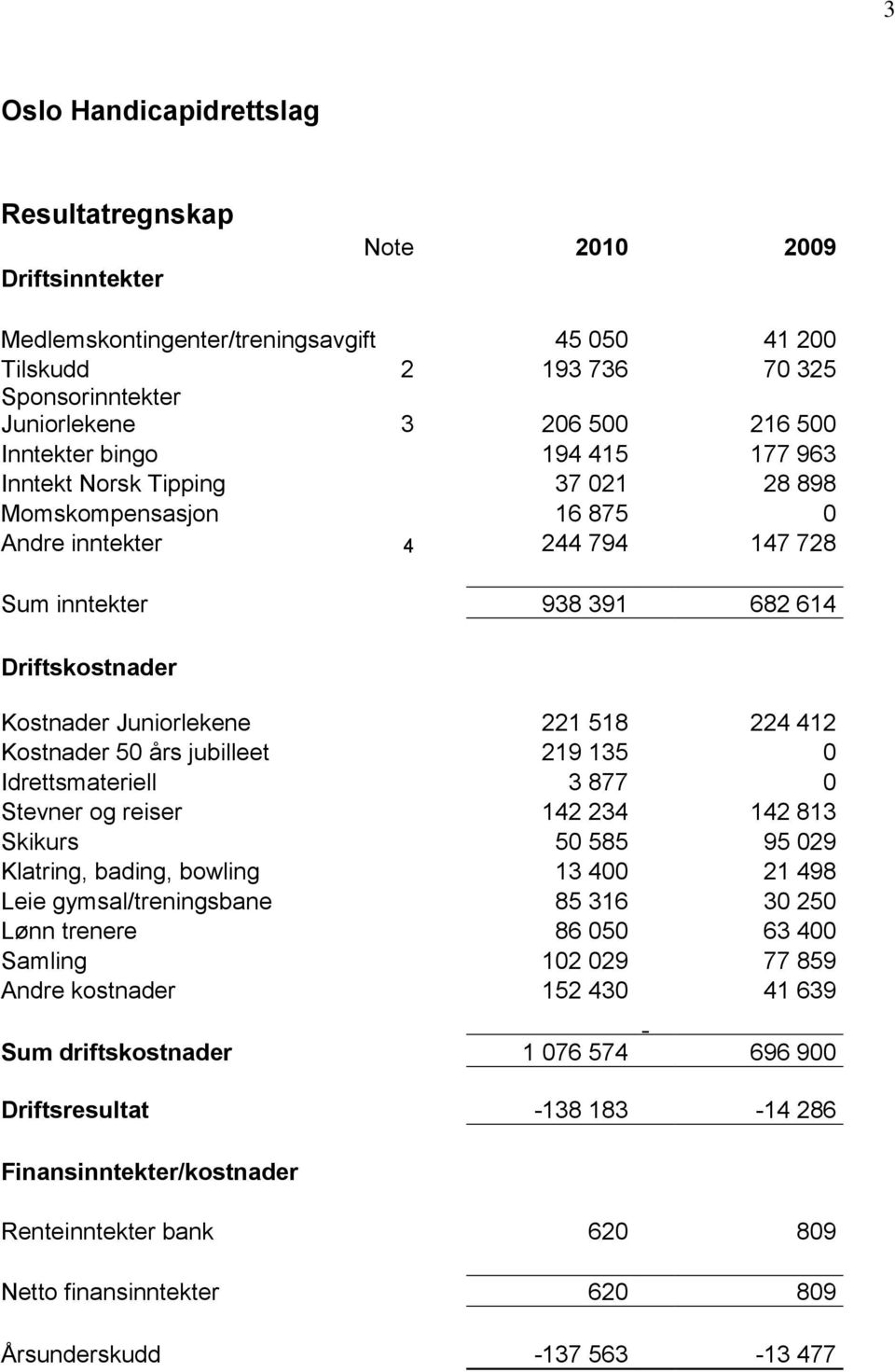 221 518 224 412 Kostnader 50 års jubilleet 219 135 0 Idrettsmateriell 3 877 0 Stevner og reiser 142 234 142 813 Skikurs 50 585 95 029 Klatring, bading, bowling 13 400 21 498 Leie gymsal/treningsbane