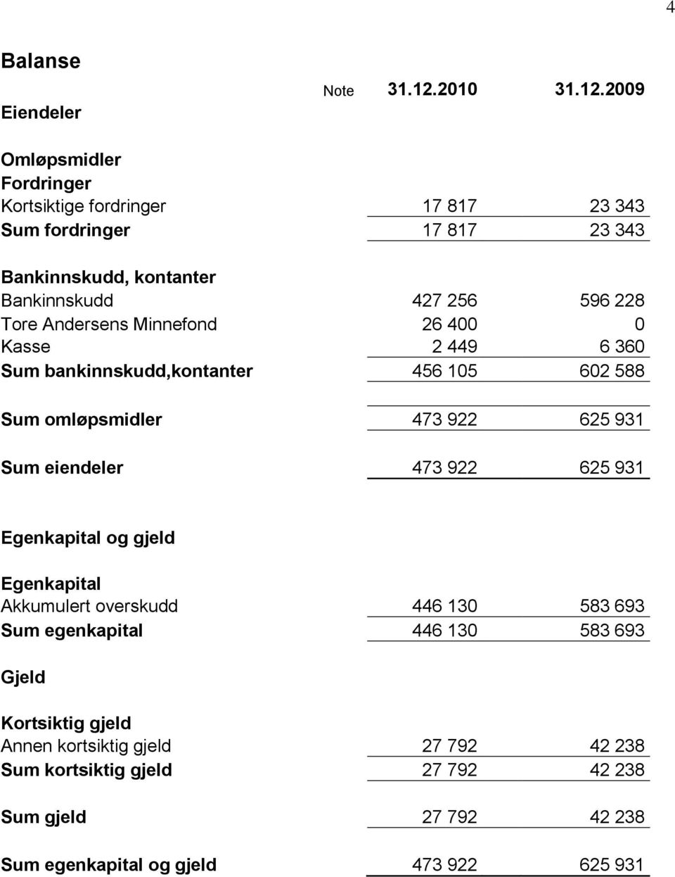 2009 Omløpsmidler Fordringer Kortsiktige fordringer 17 817 23 343 Sum fordringer 17 817 23 343 Bankinnskudd, kontanter Bankinnskudd 427 256 596 228 Tore