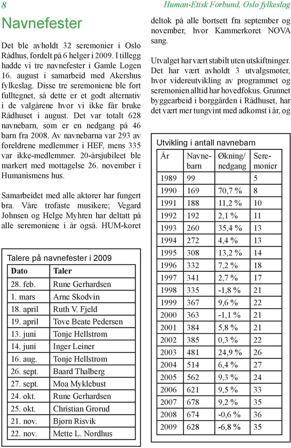 Av navnebarna var 293 av foreldrene medlemmer i HEF, mens 335 var ikke-medlemmer. 20-årsjubileet ble markert med mottagelse 26. november i Humanismens hus.