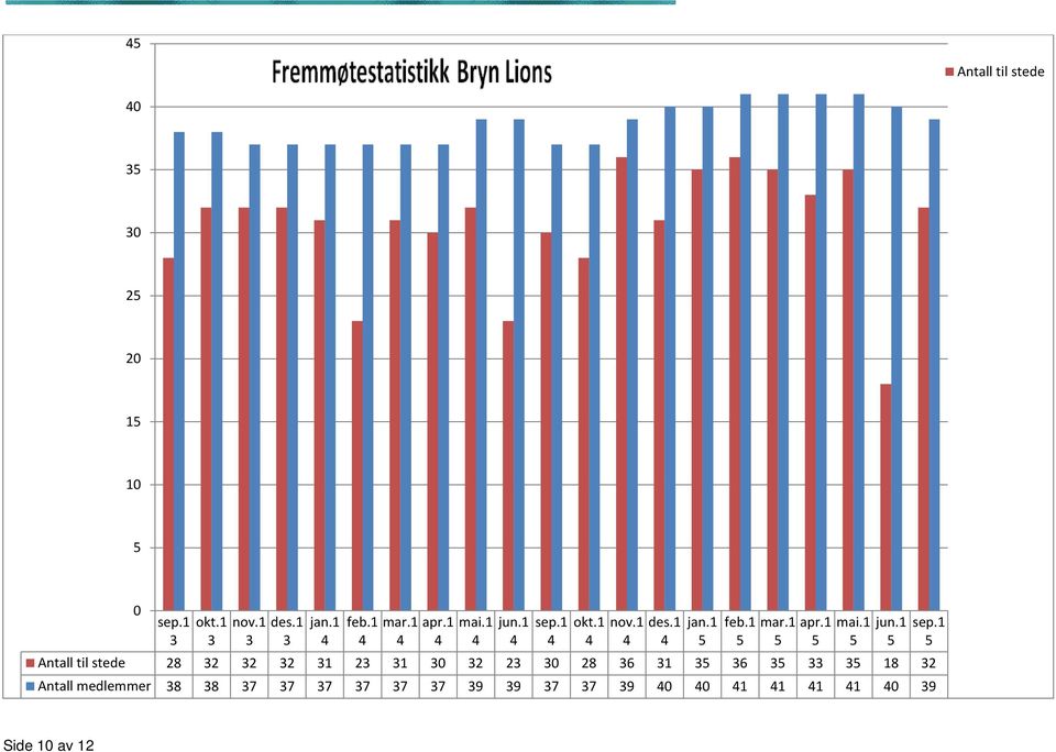 1 Antall til stede 28 32 32 32 31 23 31 30 32 23 30 28 36 31 3 36 3 33 3 18 32