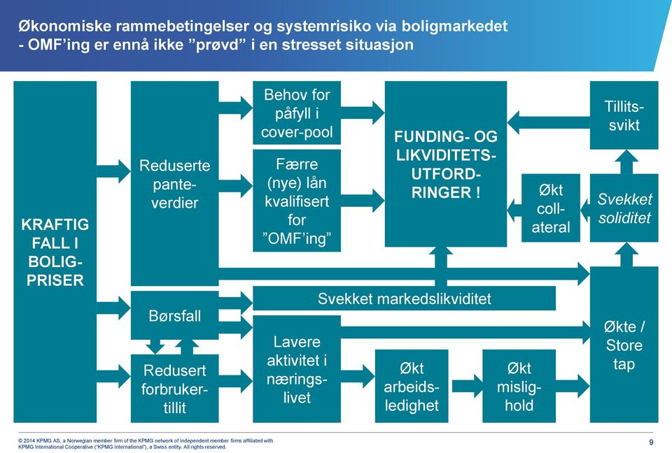 Færre (nye) lån kvalifisert for OMF ing Lavere aktivitet i næringslivet FUNDING- OG LIKVIDITETS- UTFORD- RINGER!