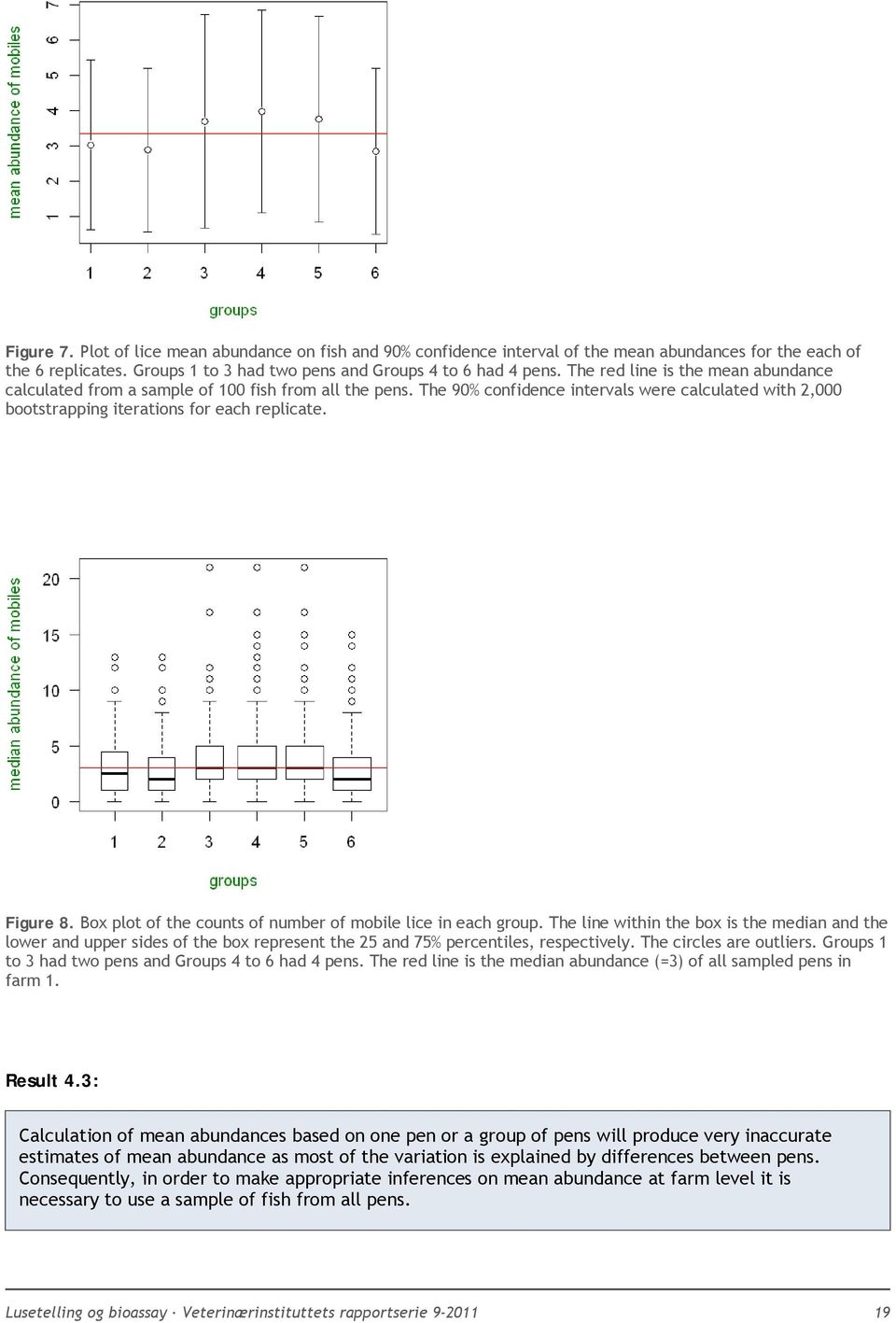 Figure 8. Box plot of the counts of number of mobile lice in each group.