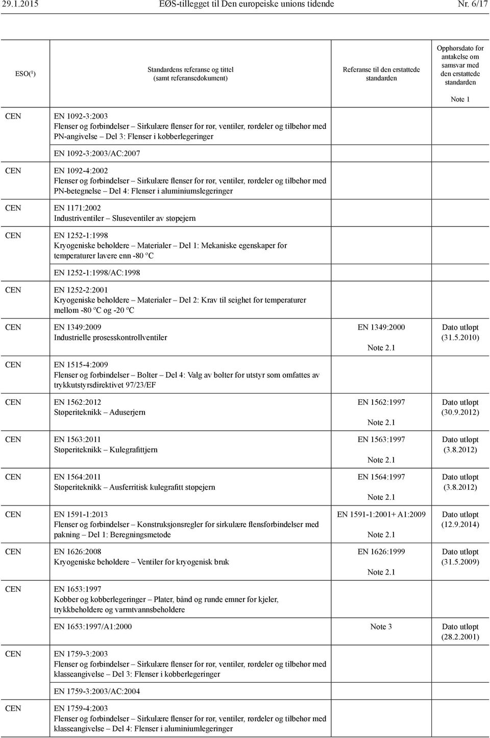 tilbehør med PN-angivelse Del 3: Flenser i kobberlegeringer EN 1092-3:2003/AC:2007 EN 1092-4:2002 Flenser og forbindelser Sirkulære flenser for rør, ventiler, rørdeler og tilbehør med PN-betegnelse