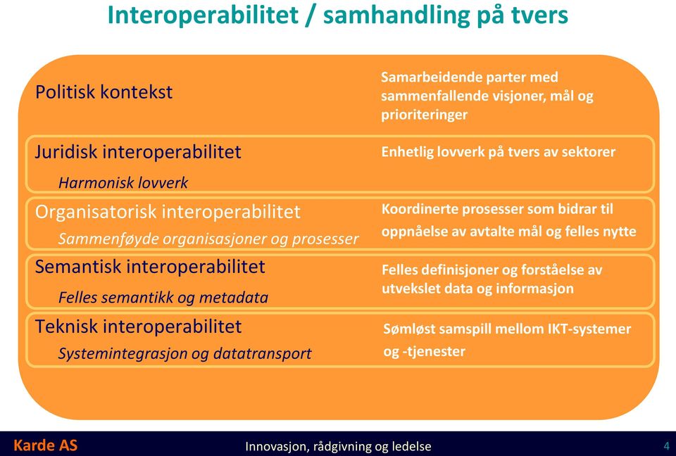 Felles semantikk og metadata Teknisk interoperabilitet Systemintegrasjon og datatransport Koordinerte prosesser som bidrar til oppnåelse av avtalte mål og felles