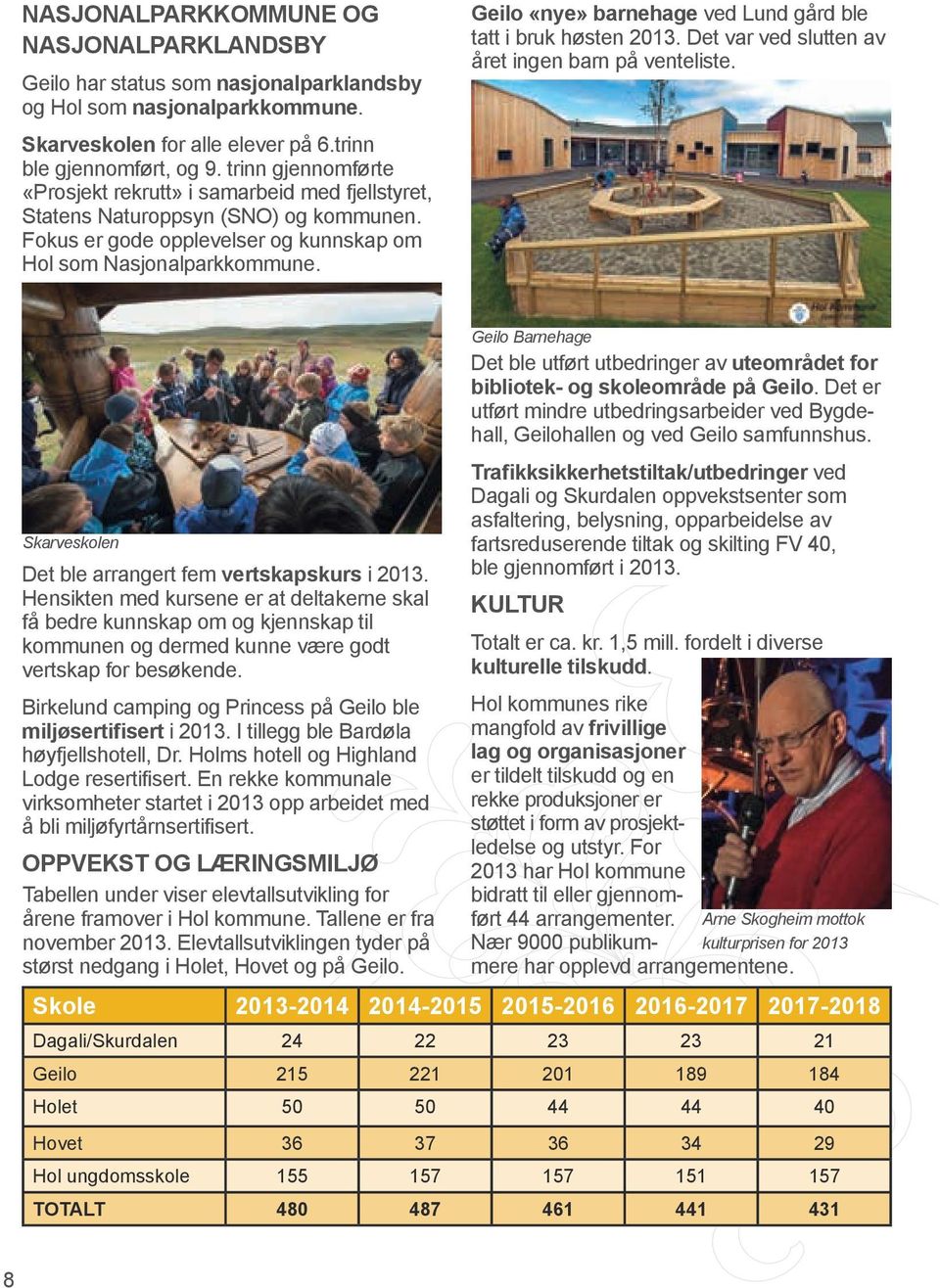 Geilo «nye» barnehage ved Lund gård ble tatt i bruk høsten 2013. Det var ved slutten av året ingen barn på venteliste. Skarveskolen Det ble arrangert fem vertskapskurs i 2013.