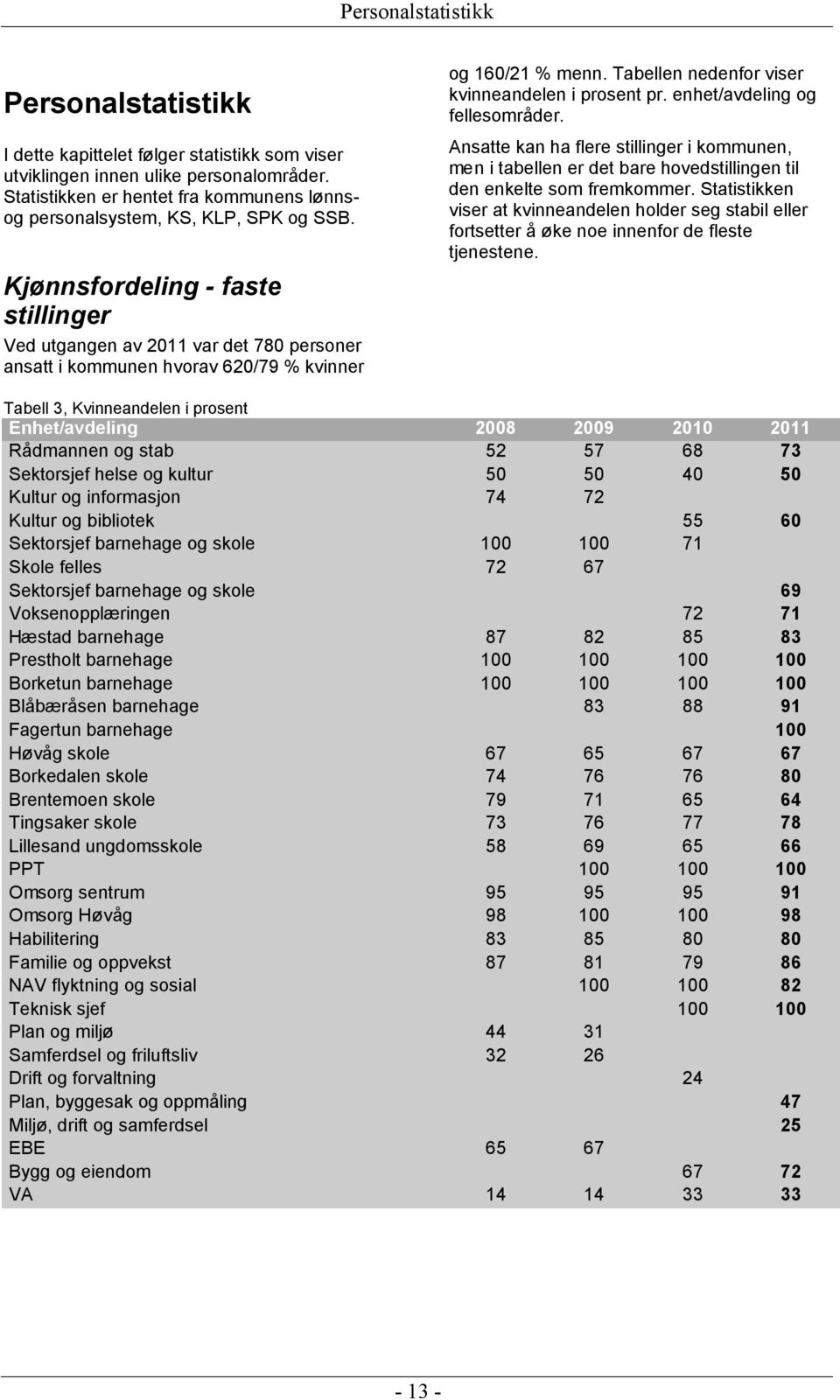 Kjønnsfordeling - faste stillinger Ved utgangen av 2011 var det 780 personer ansatt i kommunen hvorav 620/79 % kvinner og 160/21 % menn. Tabellen nedenfor viser kvinneandelen i prosent pr.