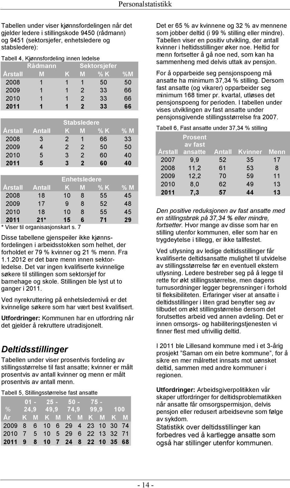 2 60 40 2011 5 3 2 60 40 Enhetsledere Årstall Antall K M % K % M 2008 18 10 8 55 45 2009 17 9 8 52 48 2010 18 10 8 55 45 2011 21* 15 6 71 29 * Viser til organisasjonskart s.