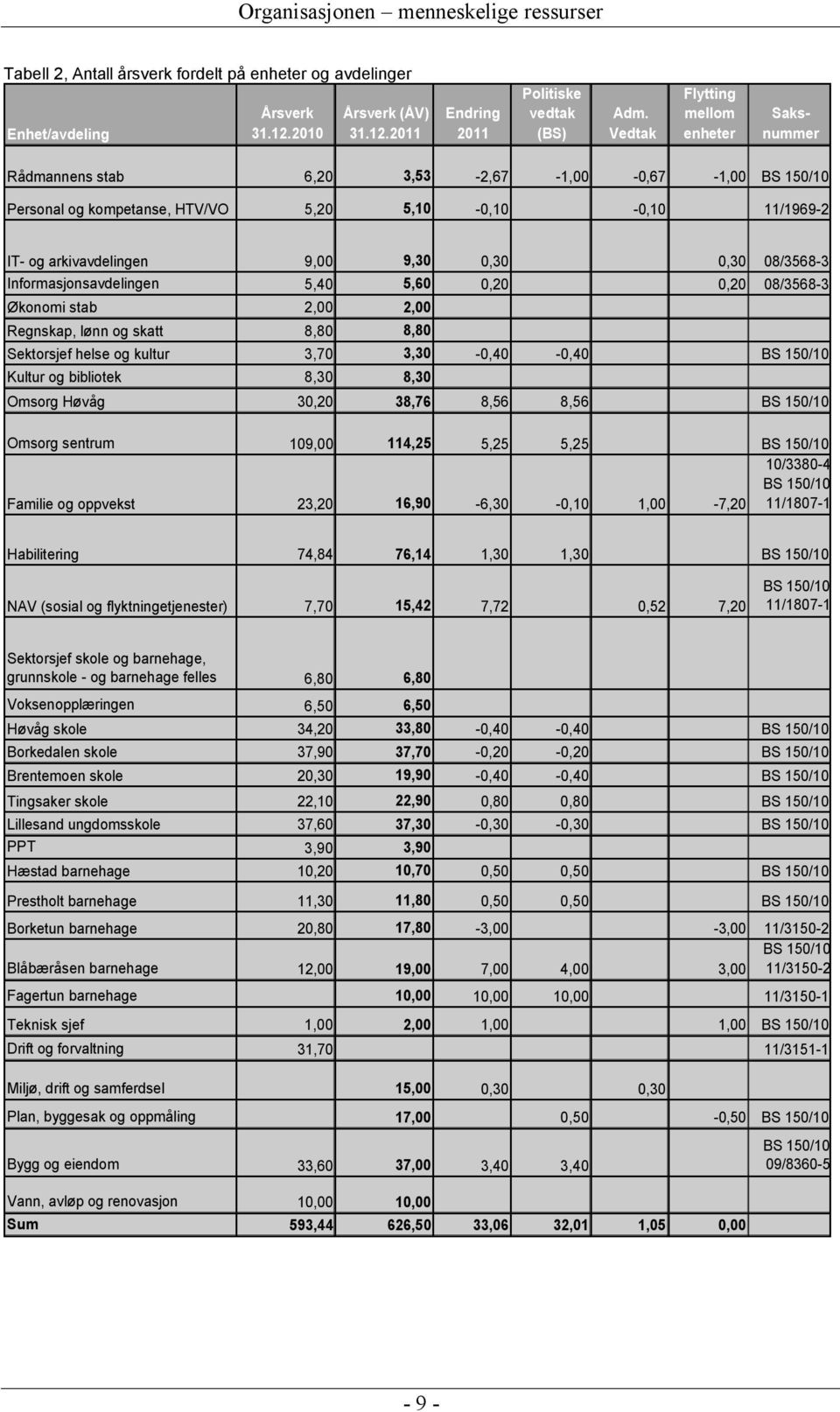 0,30 08/3568-3 Informasjonsavdelingen 5,40 5,60 0,20 0,20 08/3568-3 Økonomi stab 2,00 2,00 Regnskap, lønn og skatt 8,80 8,80 Sektorsjef helse og kultur 3,70 3,30-0,40-0,40 BS 150/10 Kultur og