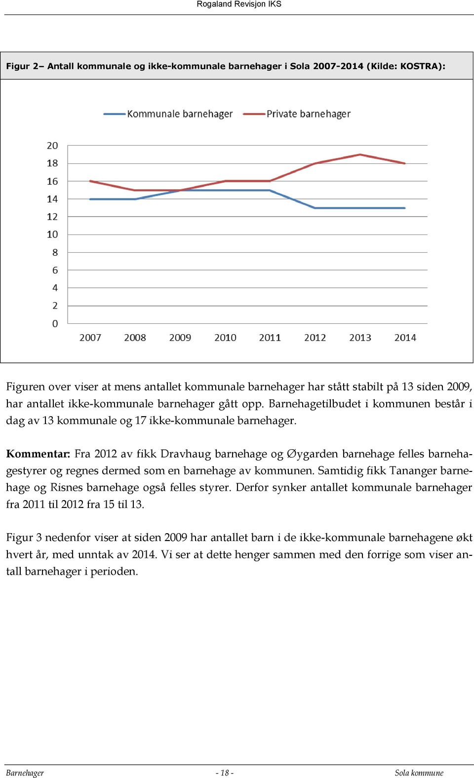 Kommentar: Fra 2012 av fikk Dravhaug barnehage og Øygarden barnehage felles barnehagestyrer og regnes dermed som en barnehage av kommunen.