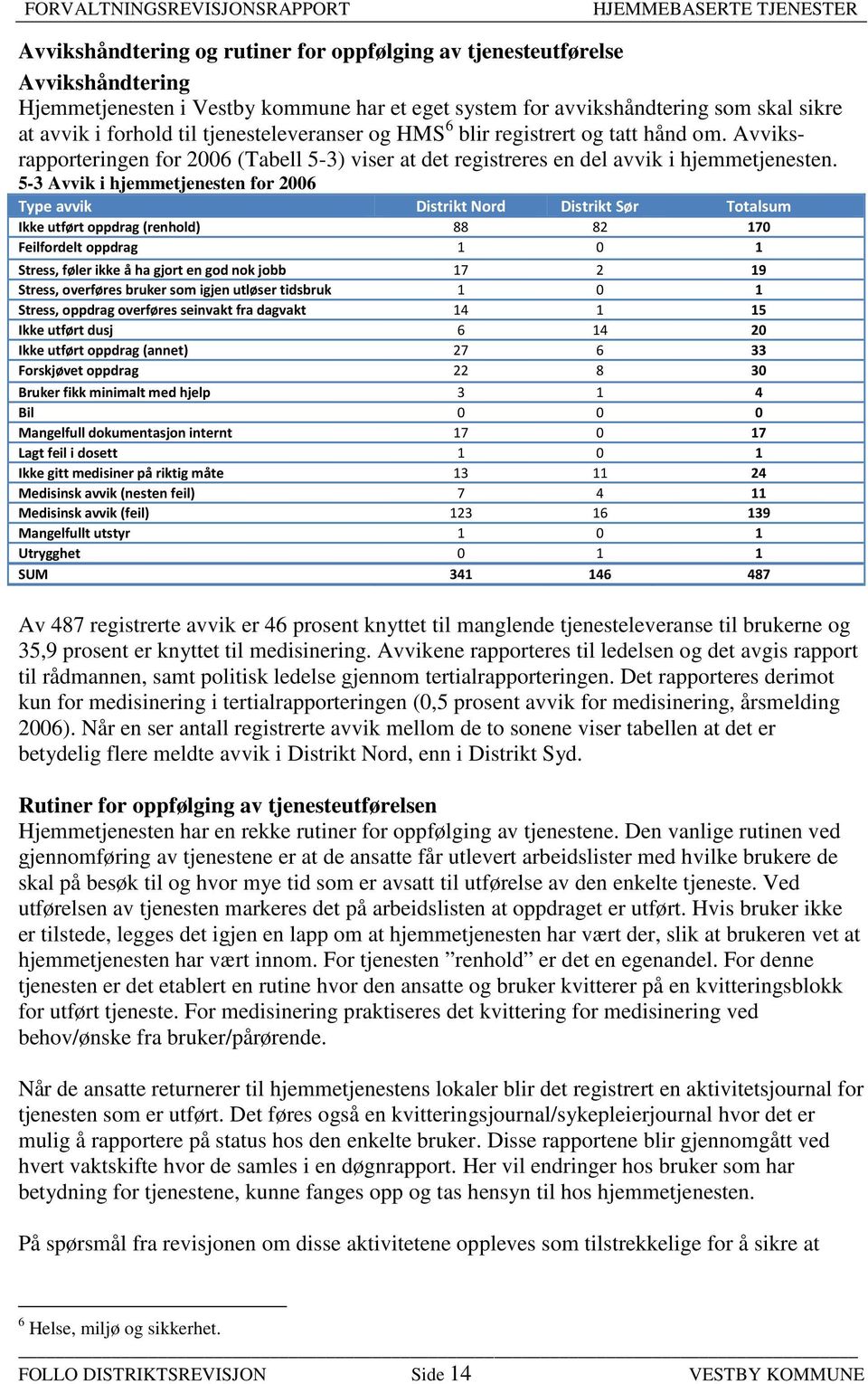 5-3 Avvik i hjemmetjenesten for 2006 Type avvik Distrikt Nord Distrikt Sør Totalsum Ikke utført oppdrag (renhold) 88 82 170 Feilfordelt oppdrag 1 0 1 Stress, føler ikke å ha gjort en god nok jobb 17