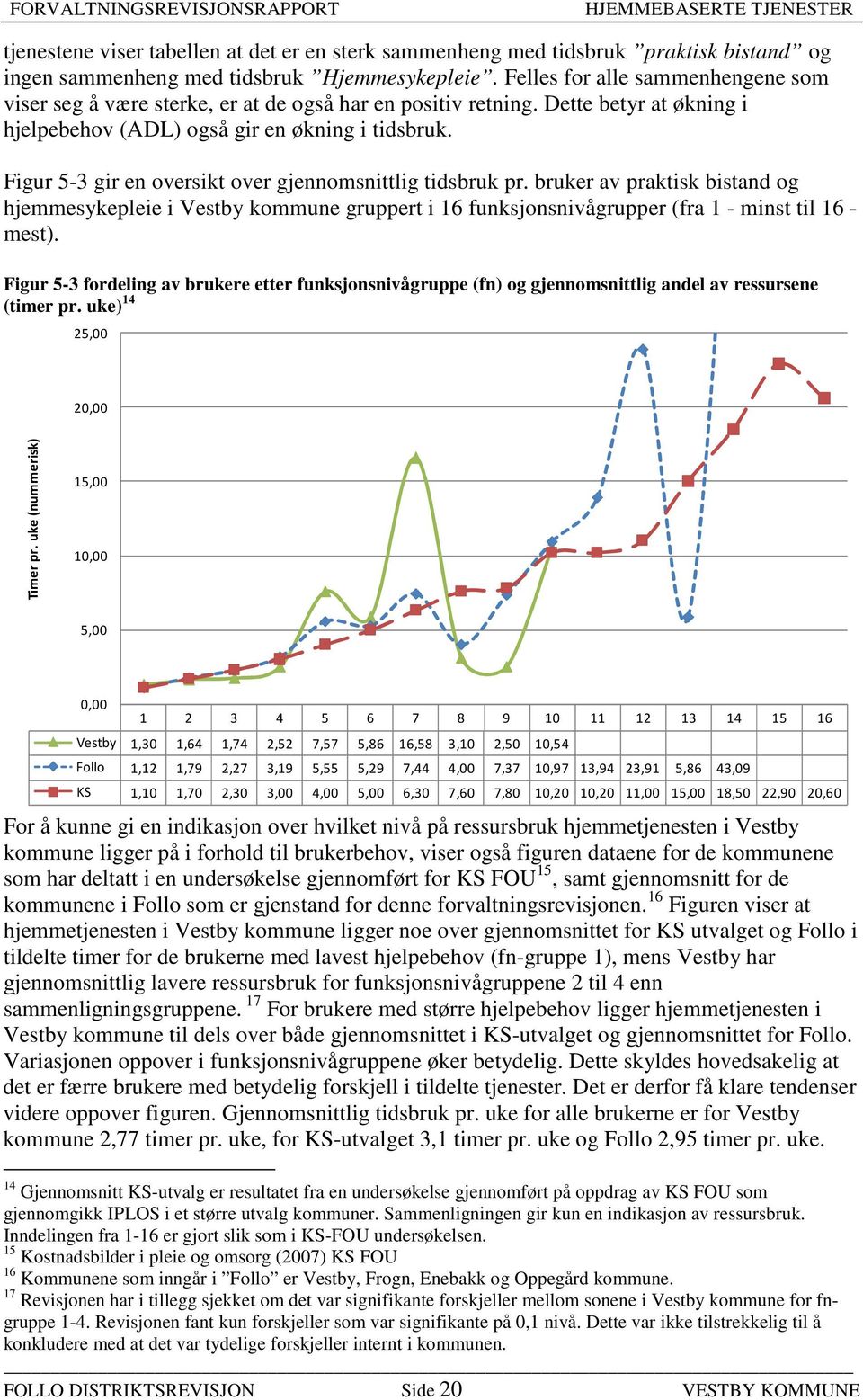 Figur 5-3 gir en oversikt over gjennomsnittlig tidsbruk pr. bruker av praktisk bistand og hjemmesykepleie i Vestby kommune gruppert i 16 funksjonsnivågrupper (fra 1 - minst til 16 - mest).