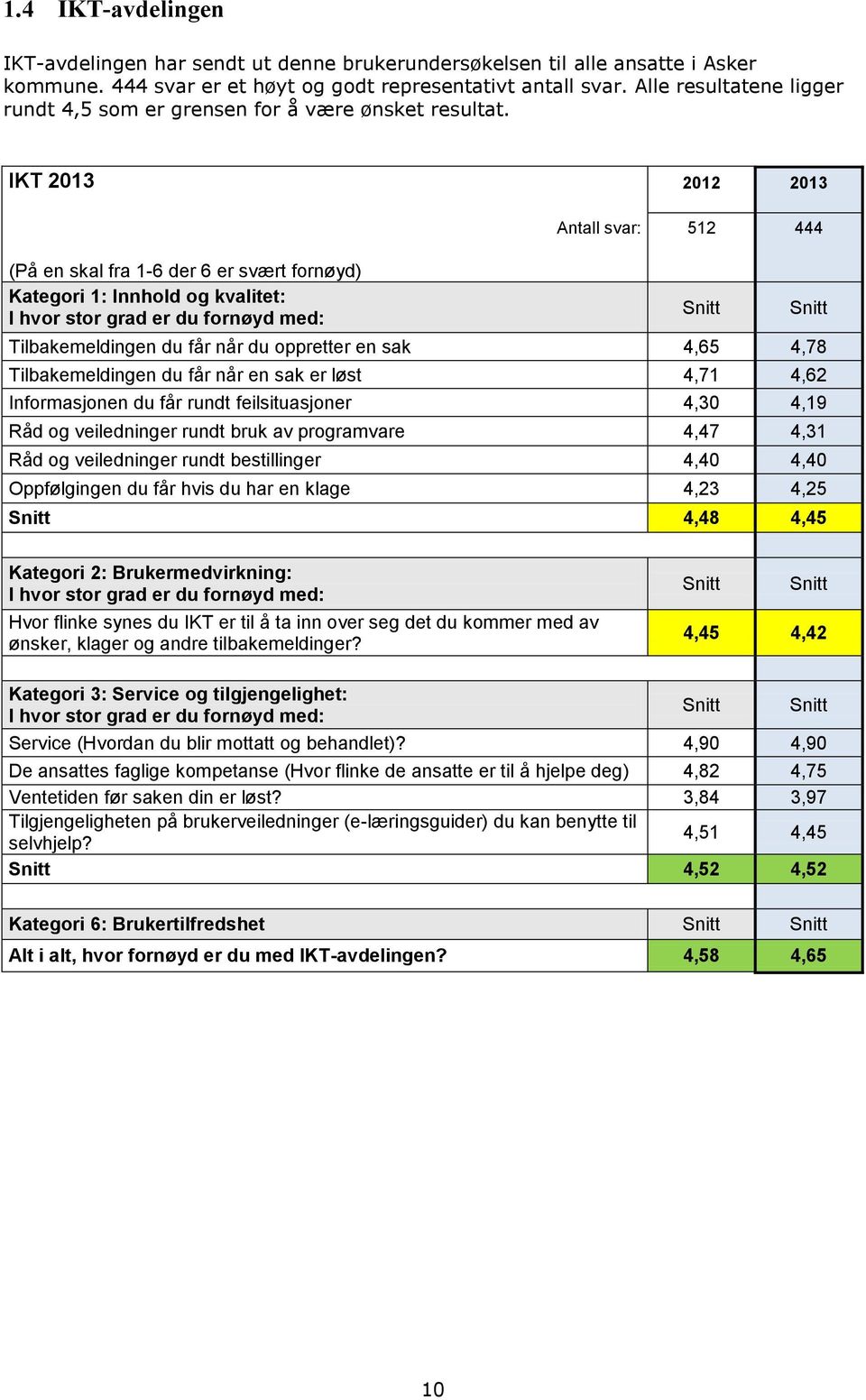 IKT 2013 2012 2013 (På en skal fra 1-6 der 6 er svært fornøyd) Kategori 1: Innhold og kvalitet: Antall svar: 512 444 Tilbakemeldingen du får når du oppretter en sak 4,65 4,78 Tilbakemeldingen du får