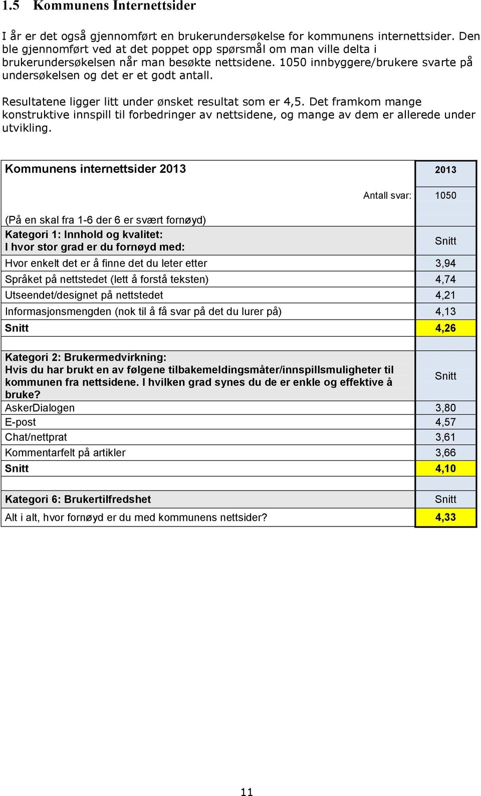 Resultatene ligger litt under ønsket resultat som er 4,5. Det framkom mange konstruktive innspill til forbedringer av nettsidene, og mange av dem er allerede under utvikling.