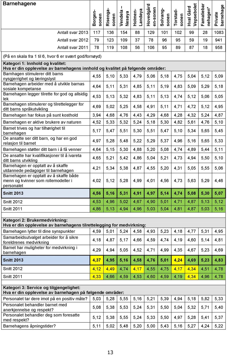 Innhold og kvalitet: Hva er din opplevelse av barnehagens innhold og kvalitet på følgende områder: Barnhagen stimulerer ditt barns nysgjerrighet og læringslyst 4,55 5,10 5,33 4,79 5,06 5,18 4,75 5,04