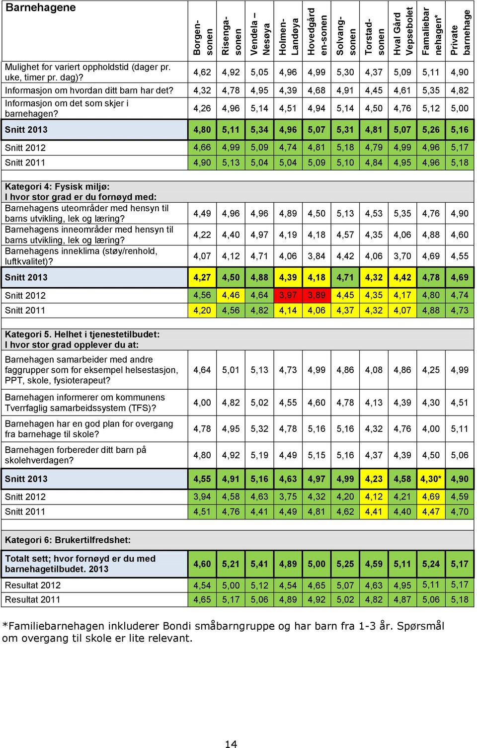 4,32 4,78 4,95 4,39 4,68 4,91 4,45 4,61 5,35 4,82 Informasjon om det som skjer i barnehagen?