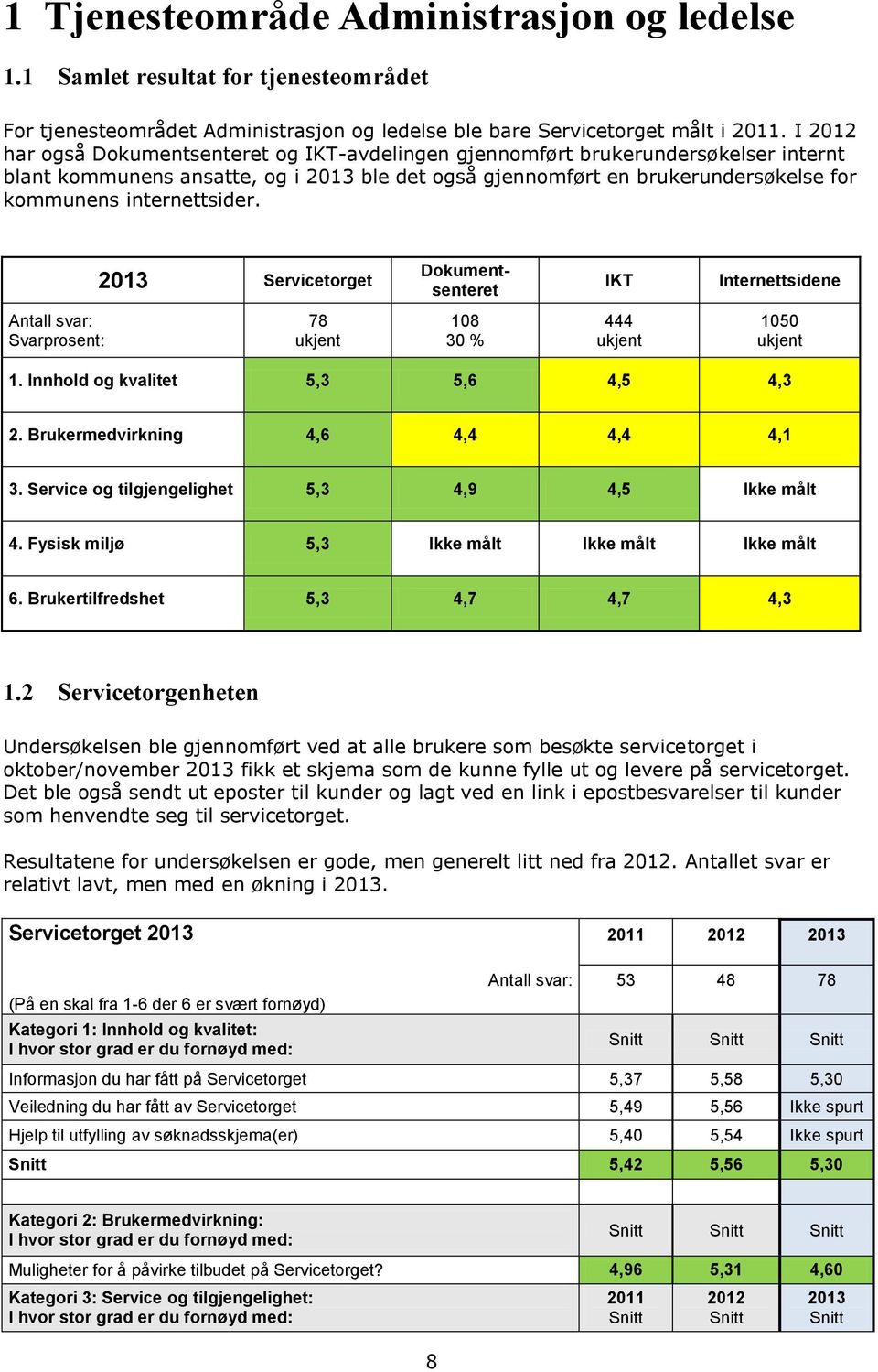 internettsider. 2013 Servicetorget Dokumentsenteret IKT Internettsidene Antall svar: Svarprosent: 78 ukjent 108 30 % 444 ukjent 1050 ukjent 1. Innhold og kvalitet 5,3 5,6 4,5 4,3 2.