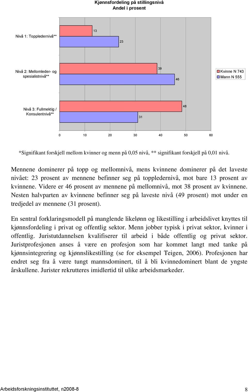 Mennene dominerer på topp og mellomnivå, mens kvinnene dominerer på det laveste nivået: 23 prosent av mennene befinner seg på toppledernivå, mot bare 13 prosent av kvinnene.