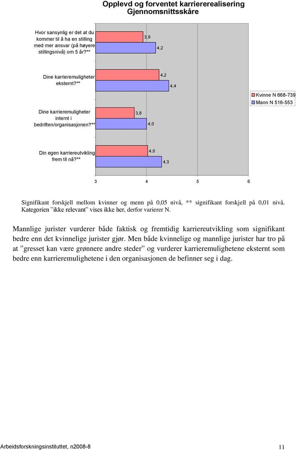 ** 4,0 4,3 3 4 5 6 Signifikant forskjell mellom kvinner og menn på 0,05 nivå, ** signifikant forskjell på 0,01 nivå. Kategorien ikke relevant vises ikke her, derfor varierer N.