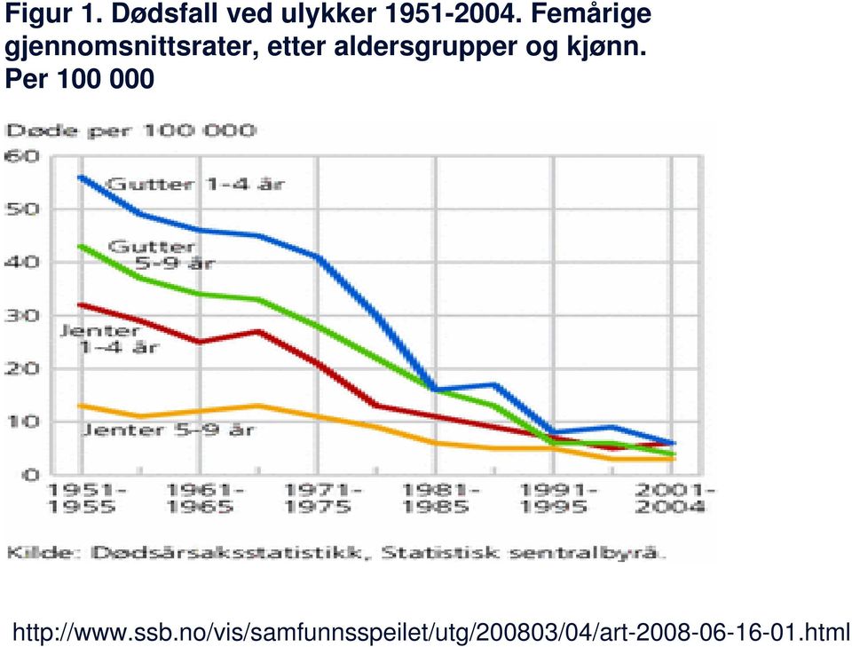 aldersgrupper og kjø. Per 100 000 http://www.