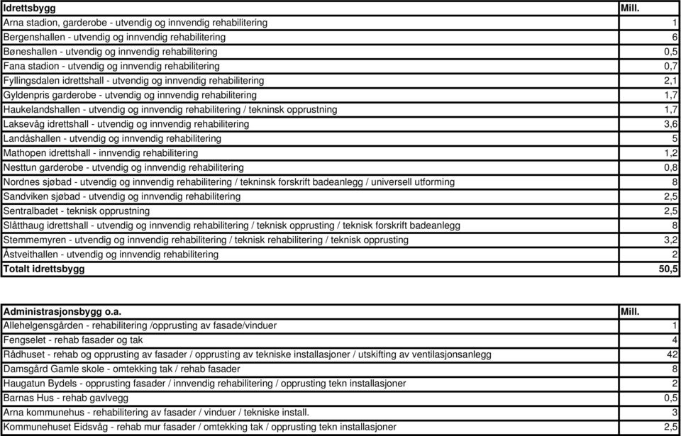 utvendig og innvendig rehabilitering / tekninsk opprustning 1,7 Laksevåg idrettshall - utvendig og innvendig rehabilitering 3,6 Landåshallen - utvendig og innvendig rehabilitering 5 Mathopen