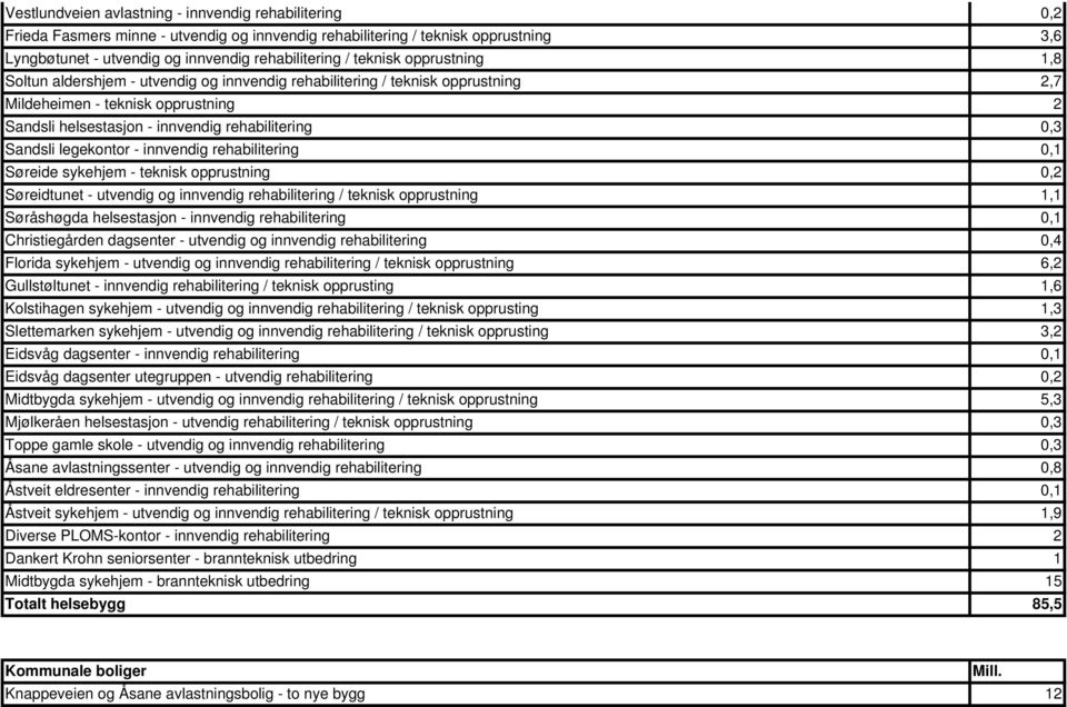 Sandsli legekontor - innvendig rehabilitering 0,1 Søreide sykehjem - teknisk opprustning 0,2 Søreidtunet - utvendig og innvendig rehabilitering / teknisk opprustning 1,1 Søråshøgda helsestasjon -