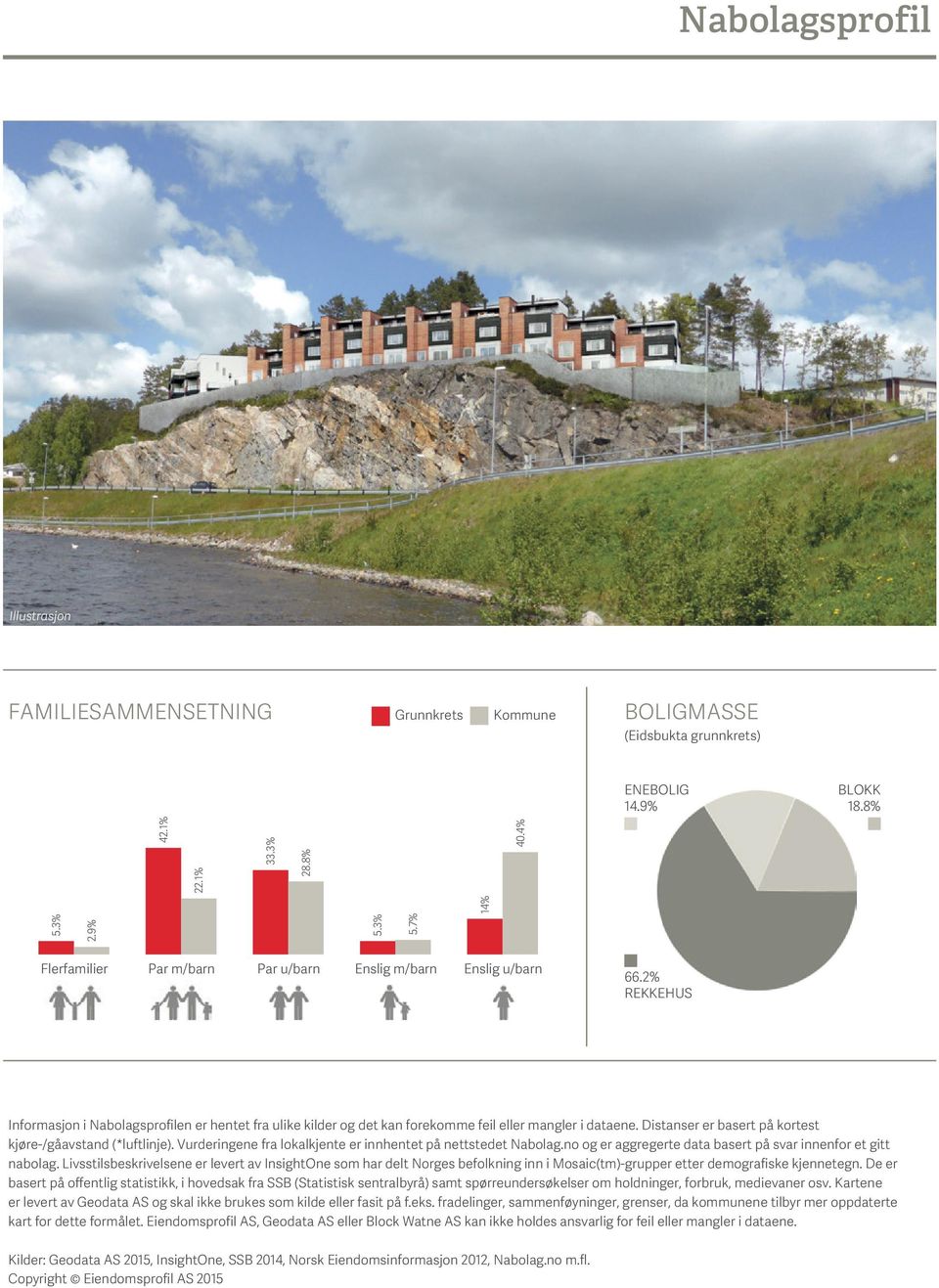 9% BLOKK 18.8% Flerfamilier Par m/barn Par u/barn Enslig m/barn Enslig u/barn 66.