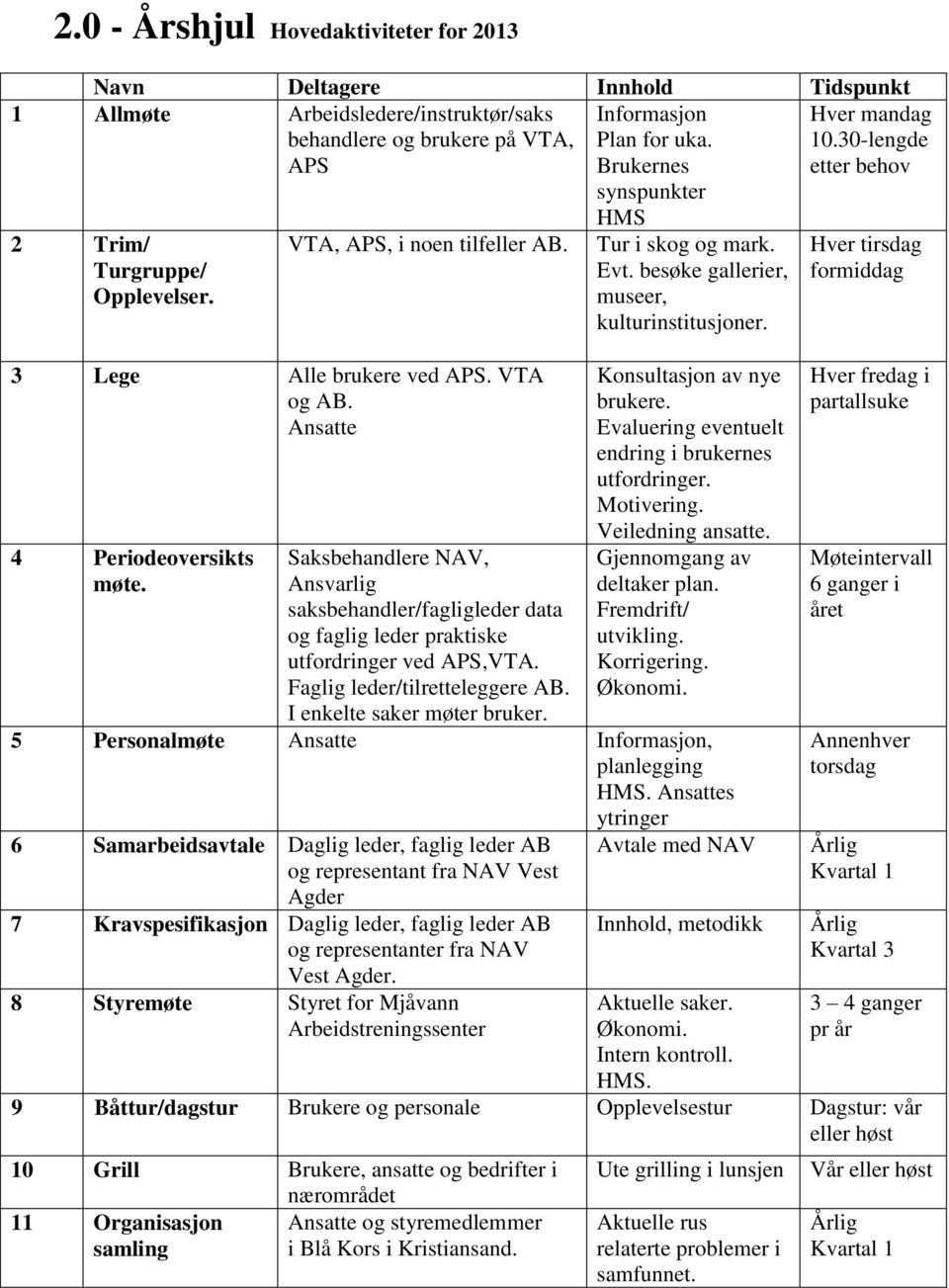 Saksbehandlere NAV, Ansvarlig saksbehandler/fagligleder data og faglig leder praktiske utfordringer ved APS,VTA. Faglig leder/tilretteleggere AB. I enkelte saker møter bruker. HMS Tur i skog og mark.